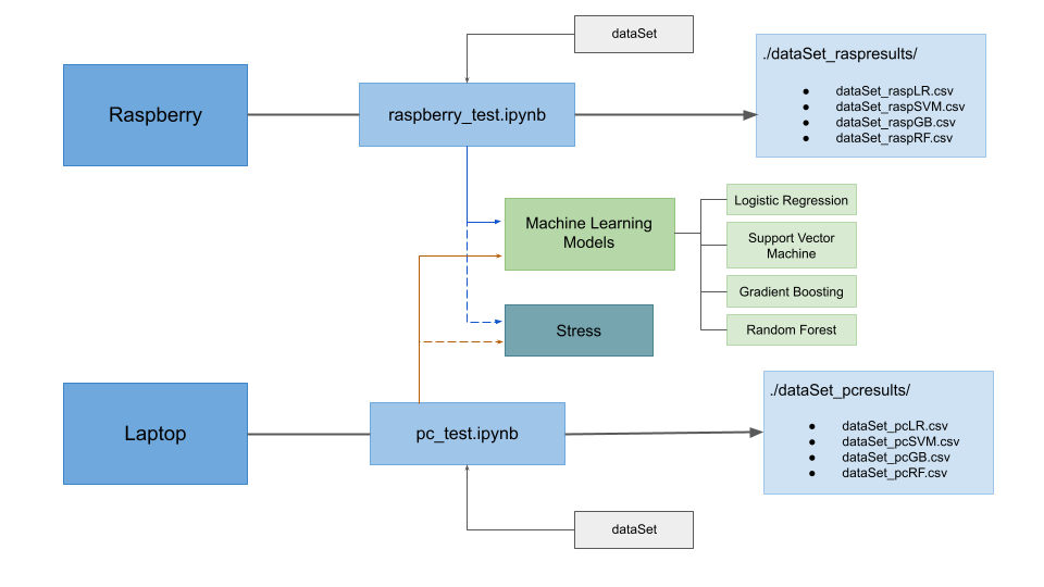 General Architecture for testing machine learning models.