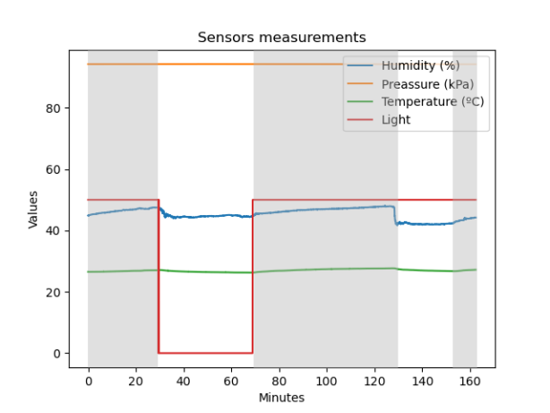 Sensors values during 2h and 40min